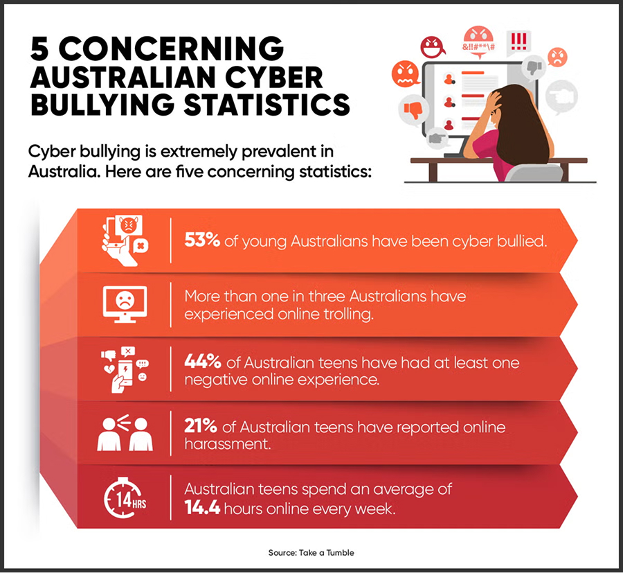 Infographic displaying five concerning Australian cyber bullying statistics with red arrow design and illustration of person at laptop