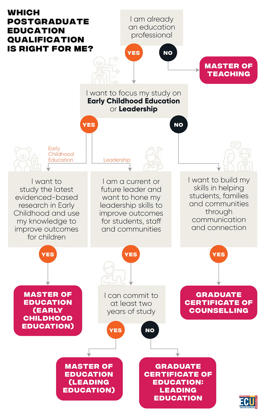 Infographic flowchart on postgraduate education qualifications