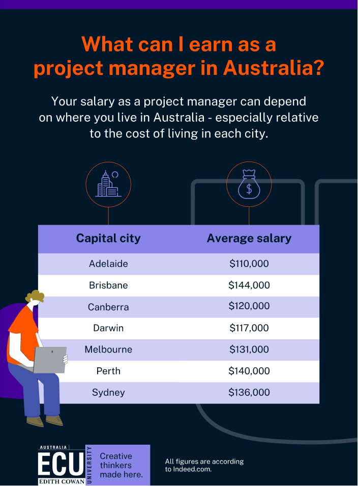 Infographic displaying project managersalary information with vertical bar chart and text descriptions on white background