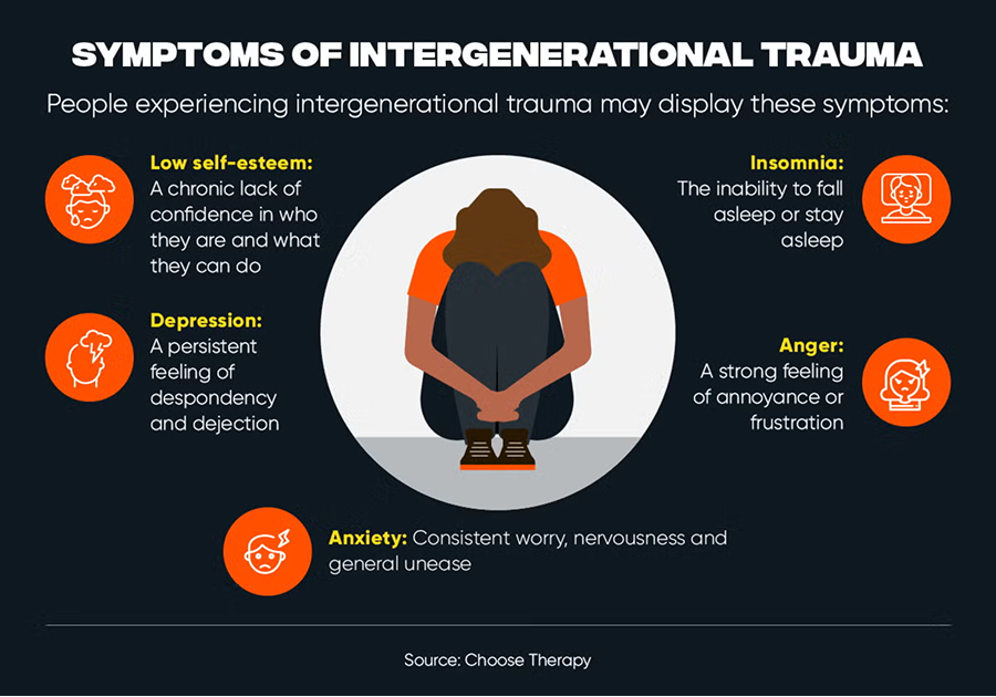 Infographic showing symptoms of intergenerational trauma