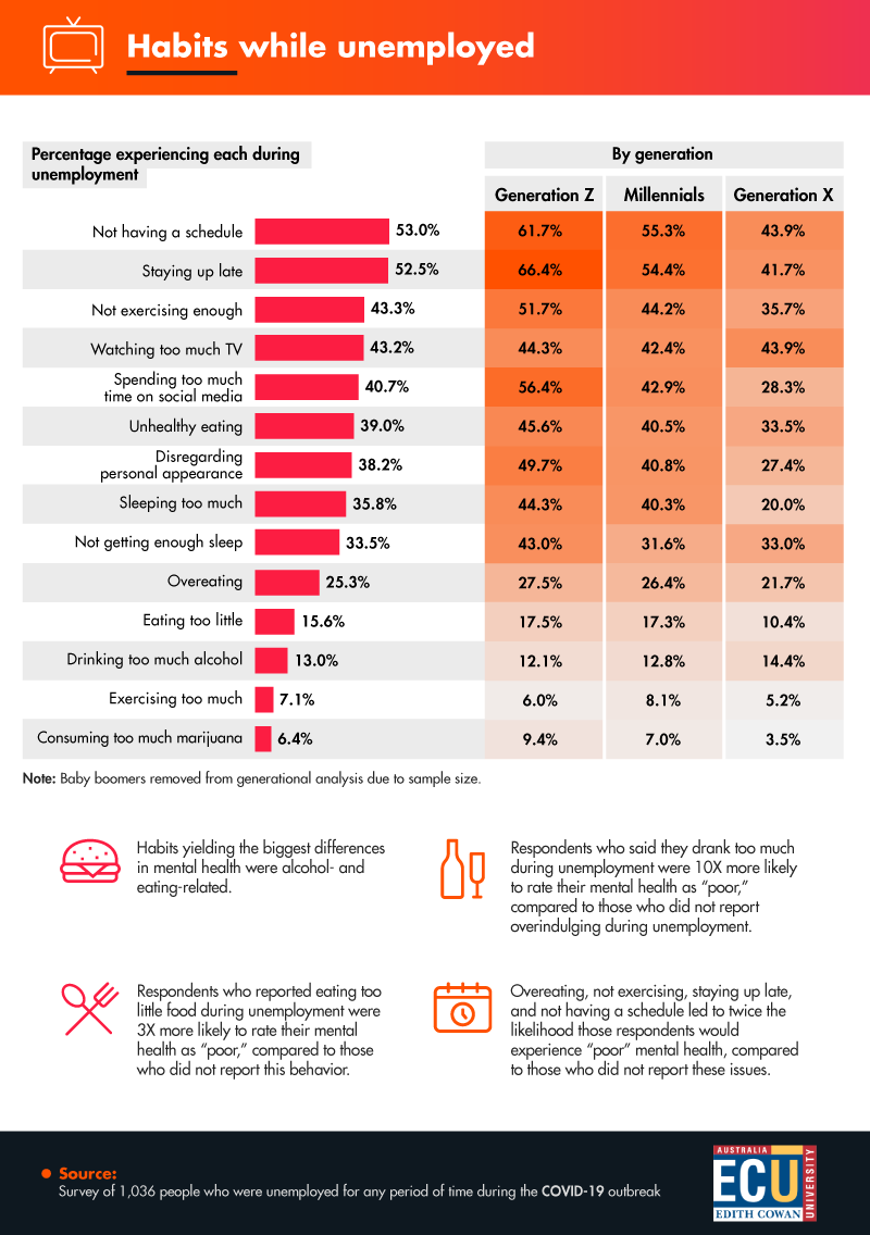 An infographic of statistics on habits while unemployed.